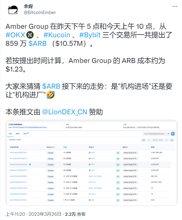 数据：Ambr近两日从交易所提出859万枚ARB，成本或约为1.23美元