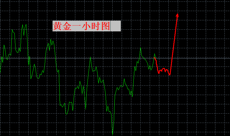 张良点金：震荡向上，3340上低多！
