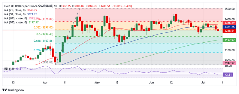 美联储会议纪要来袭、小心黄金突然“变脸”！FXStreet高级分析师金价交易分析
