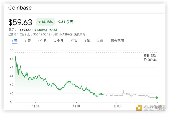 监管打击链上质押 Coinbas 重挫 14%