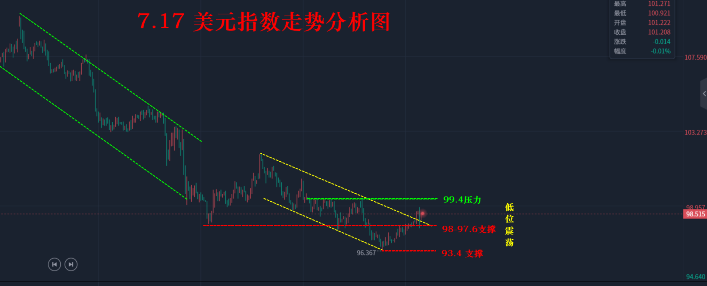 汇海点市（7.18）—美指承压回落修正！金银非美震荡反弹！