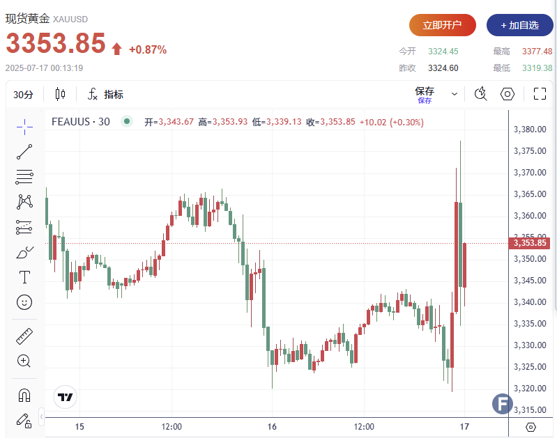 特朗普“解雇”鲍威尔“出尔反尔”？！金价剧烈波动，短线一度下挫近30美元