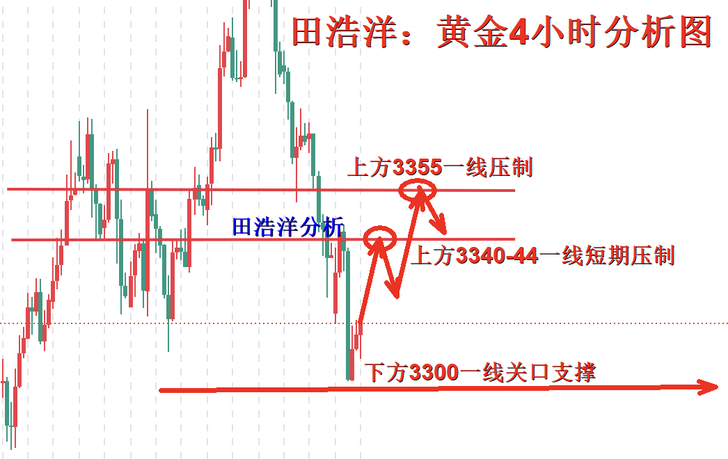 田浩洋：7.30黄金上冲压力大，反弹做空最关键
