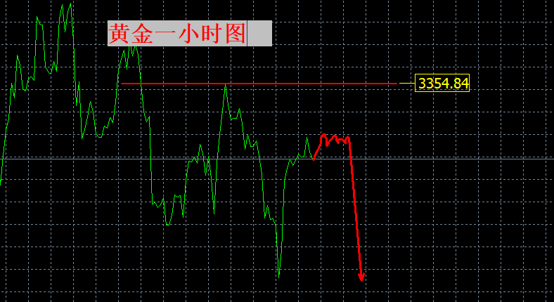张良点金：黄金继续空！3355是分界线！