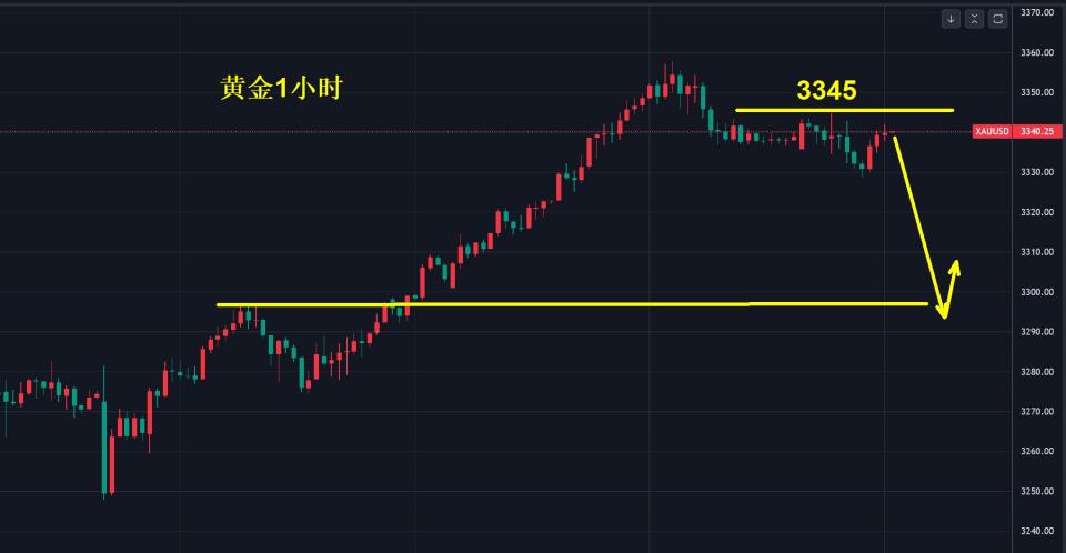 黄金，今天小心“回头看”