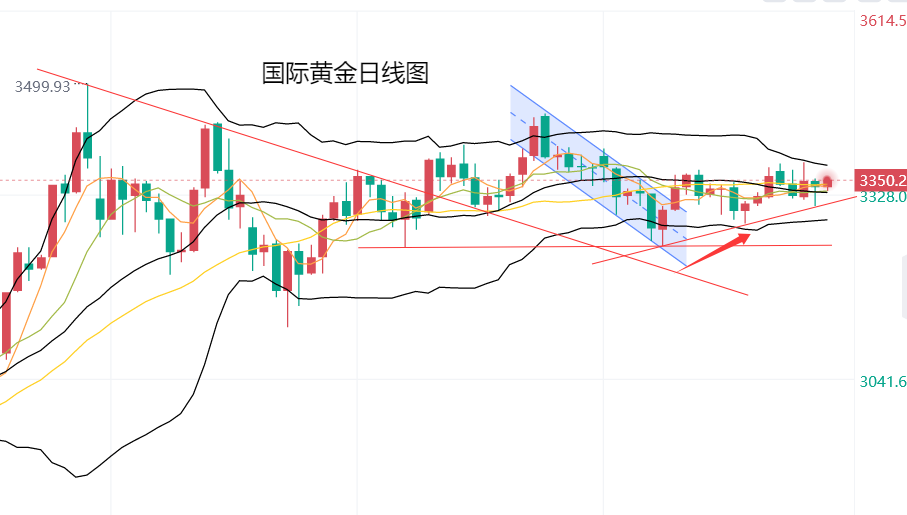 黄力晨：黄金短线探底回升 维持宽幅震荡走势