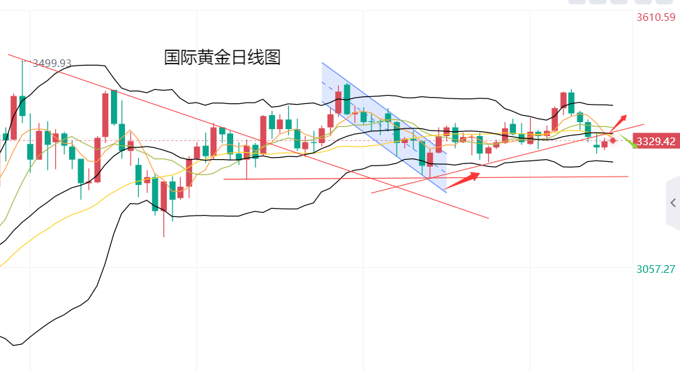 黄力晨：黄金止跌企稳小幅回升 缓解短期下行压力
