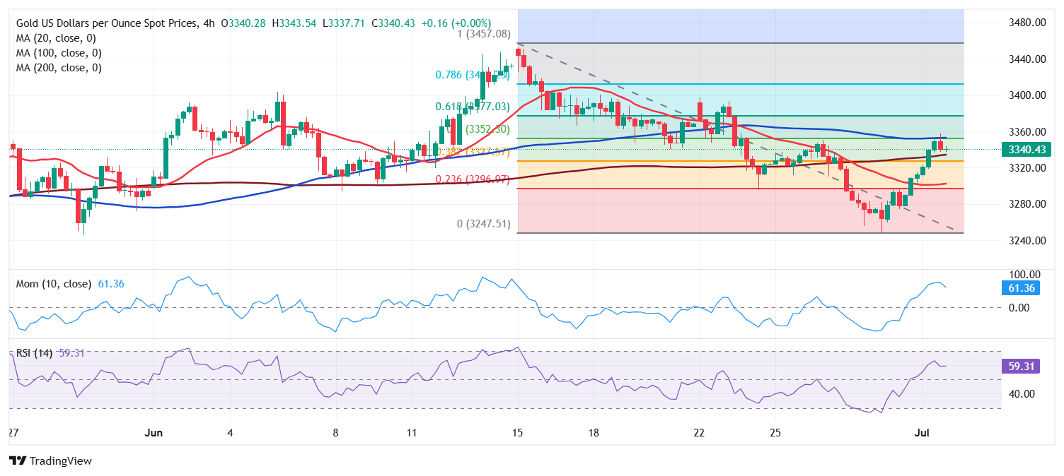 黄金周三交易提醒:这件大事恐点燃行情！FXStreet首席分析师黄金技术分析