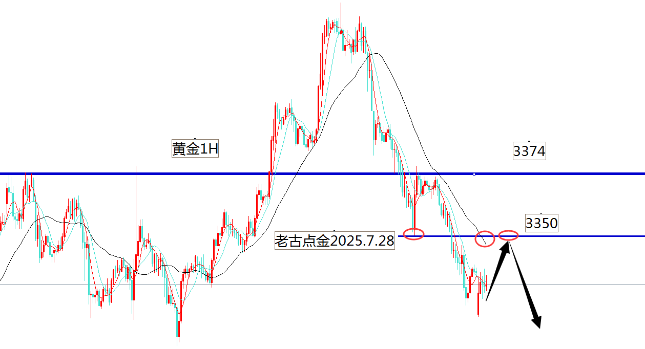 老古点金：数据周黄金空军是否延续下冲？原油看跌