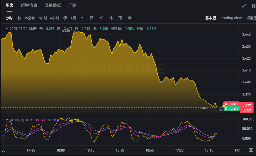 Toncoin最新价格走势app 24小时TON币k线图表在线分析