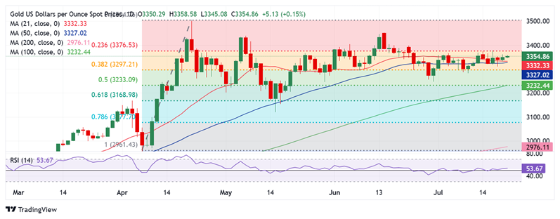 黄金突然加速上涨！金价日内大涨近20美元 FXStreet高级分析师金价技术分析