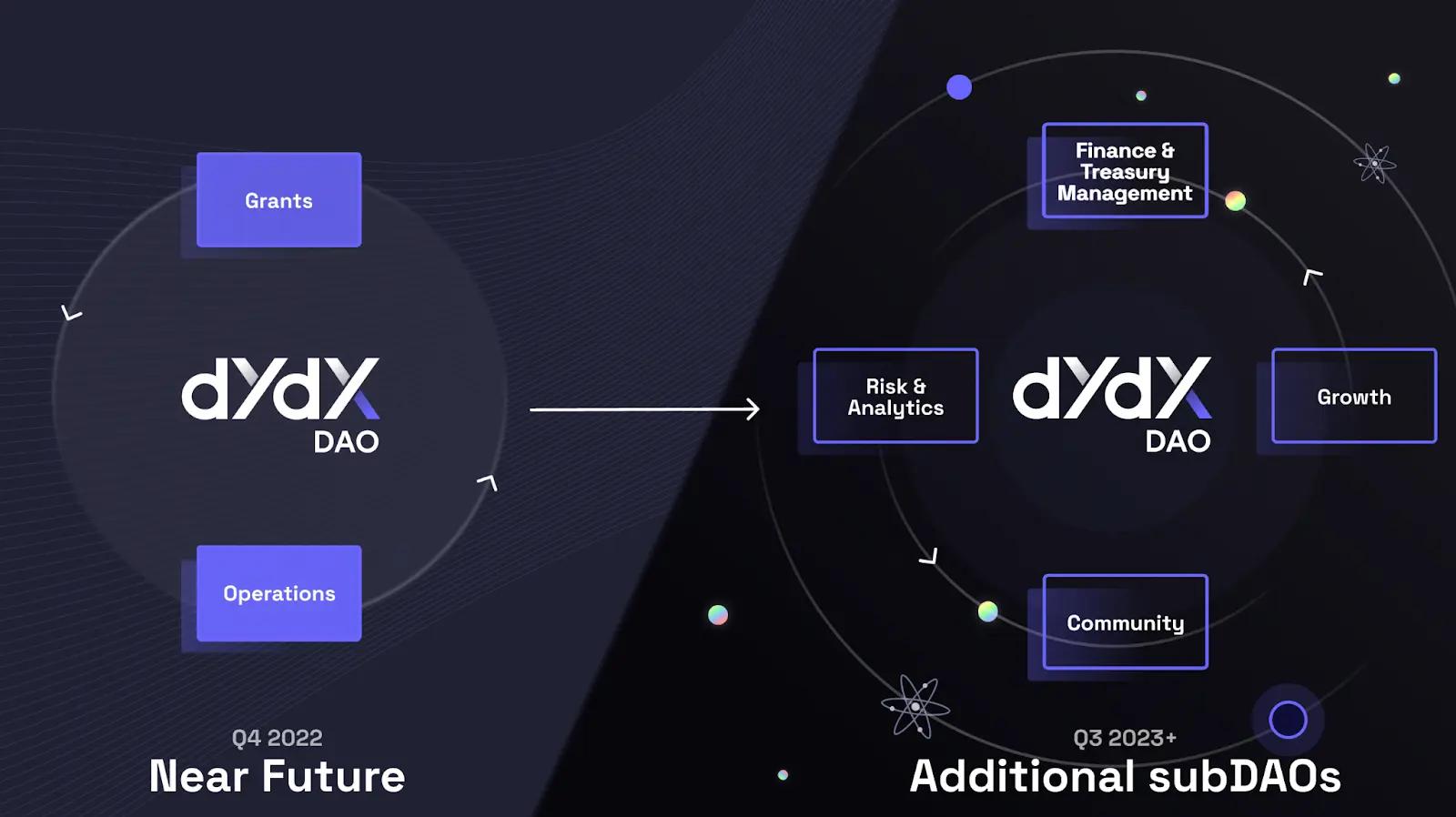 从dYd最新提案看社区治理和DAO的共识创建