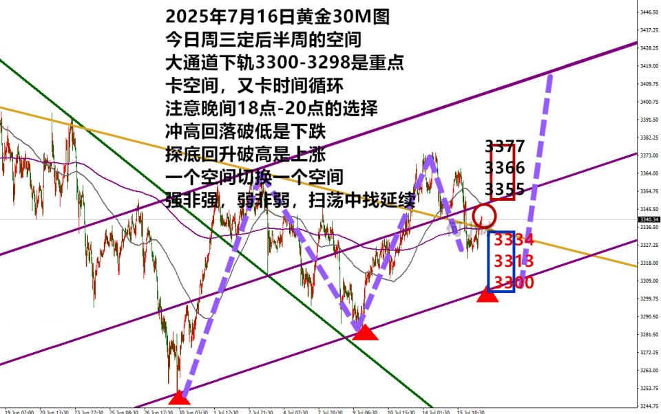 何小冰：金价强非强弱非弱，还会不会去找3300？