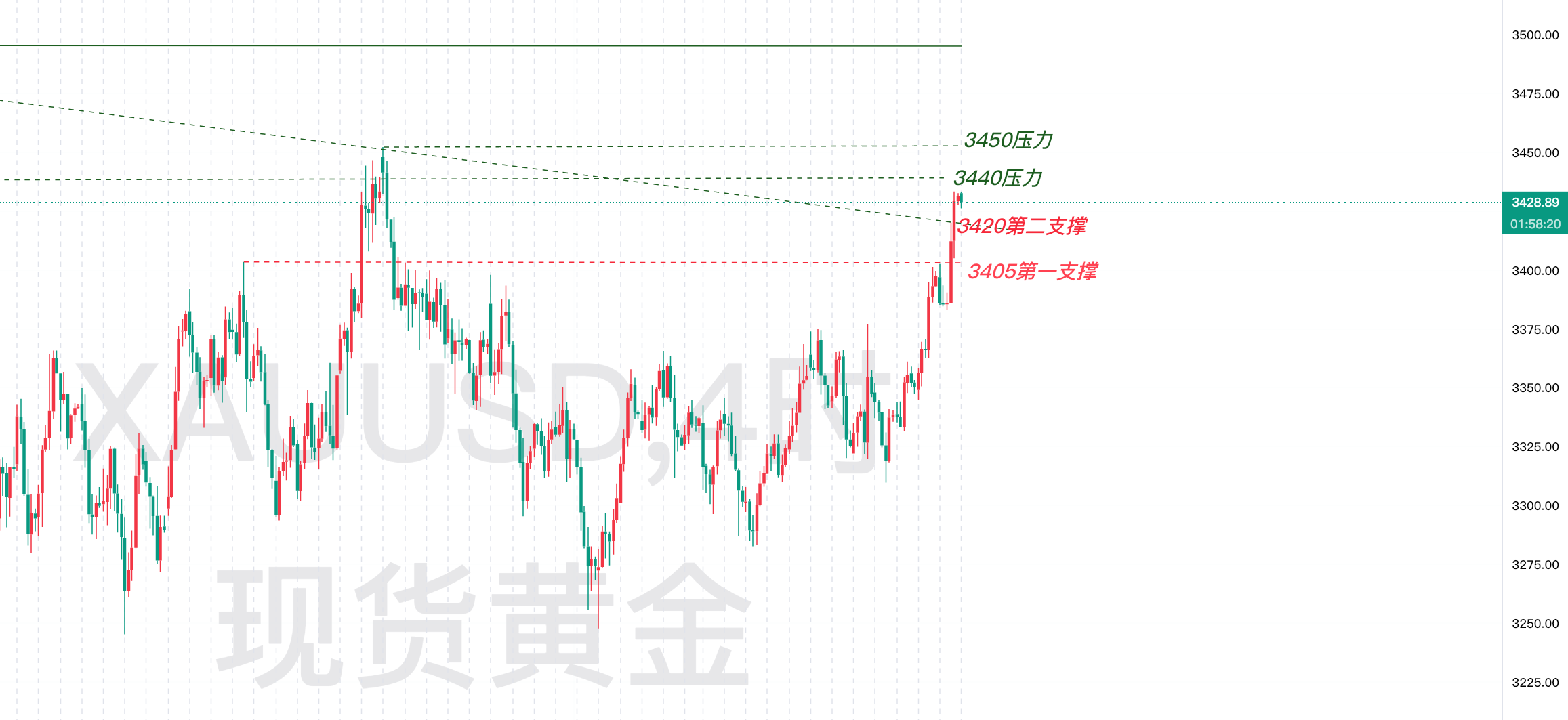 7.23欧美盘—秋末悔城：金价强势横盘！横盘跟进顺势处理！