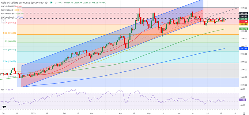 黄金本周预测:这些因素可能引发行情！FXStreet分析师本周金价技术前景分析