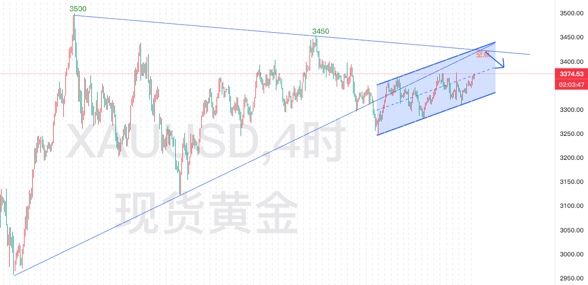 7.21美盘—秋末悔城：金价4H通道运行卡点！