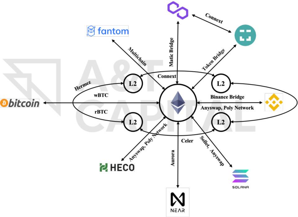 复盘Chainswap被黑事件:理想的跨链桥应该是什么样子！-第2张图片-binance下载
