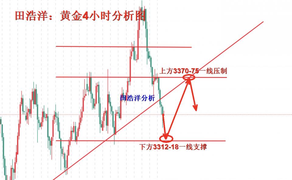 田浩洋：7.28黄金日内操作策略，反弹做空依旧大势所趋