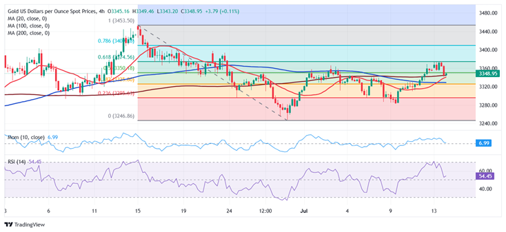 黄金交易提醒:美国CPI势必点燃行情！FXStreet首席分析师黄金技术前景分析
