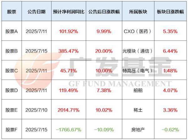 2025中报业绩预告披露 广发基金投顾团队详解背后投资线索