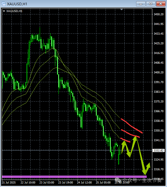 主次节奏：7.28一句话看懂黄金Gold