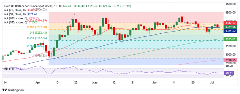 黄金突然爆发！金价日内大涨近20美元 FXStreet高级分析师最新金价技术分析