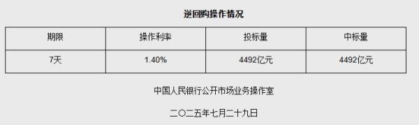 7月29日央行开展4492亿元7天期逆回购操作
