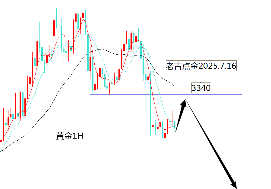 老古点金：黄金3340继续空吧