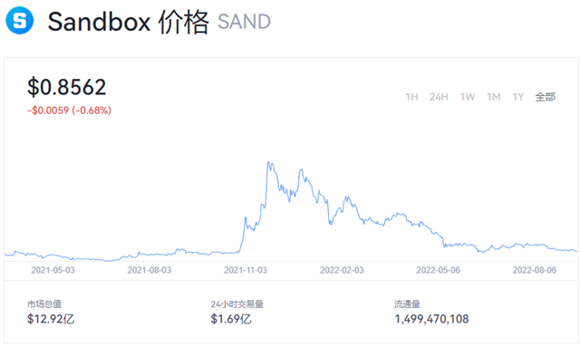 sand币价格今日行情 sand币值得投资吗