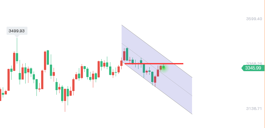 轩锋—黄金如期拉高，晚间关注非农数据！
