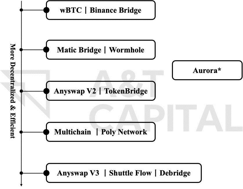 复盘Chainswap被黑事件:理想的跨链桥应该是什么样子！-第3张图片-binance下载