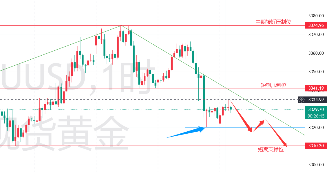 秦氏金升：7.16伦敦金涨跌预测，黄金行情分析与操作建议