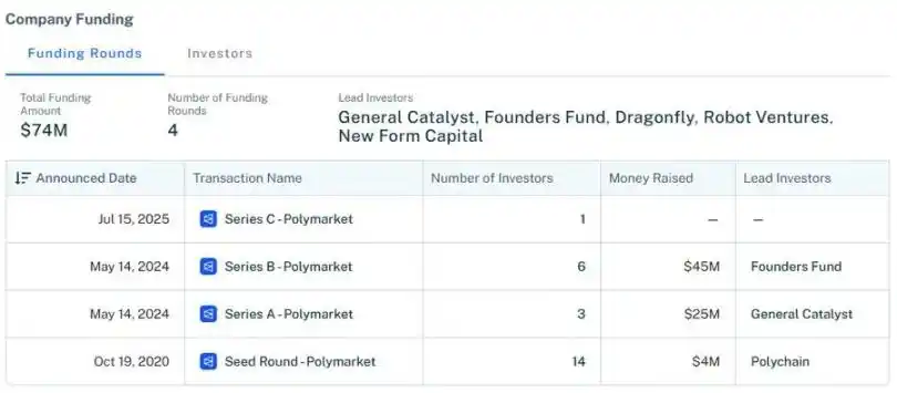 预期亏损、押注门槛高：Polymarket空投值不值得冲？