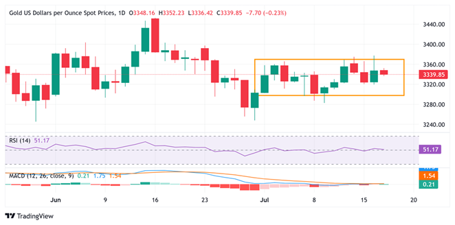 黄金突然遭遇猛烈抛售！金价日内大跌近20美元 FXSteet分析师金价技术分析