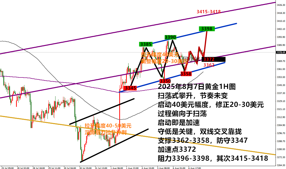 何小冰：金价慢涨急跌，3370分界守低是关键