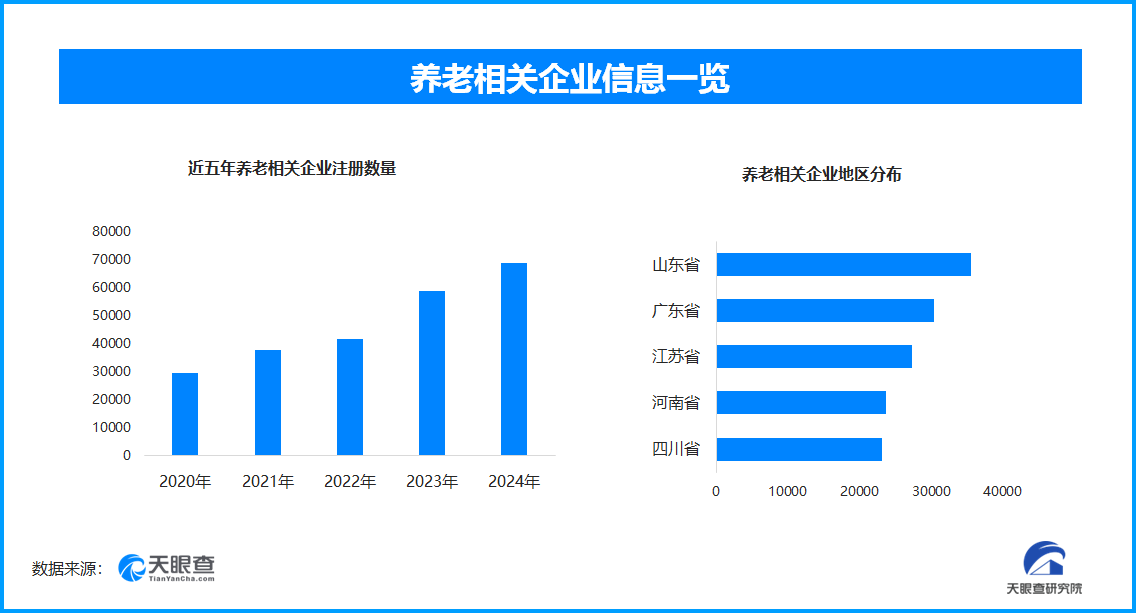 从养老到享老 现存养老相关企业超37.2万家