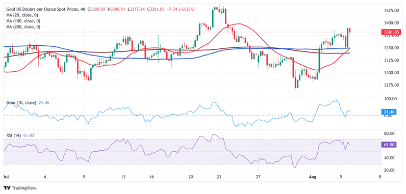金价接下来如何走？FXStreet首席分析师黄金技术前景分析 关注重要阻力和支撑
