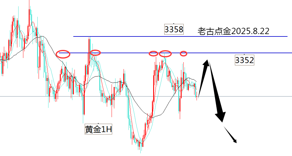 老古点金：黄金3350空