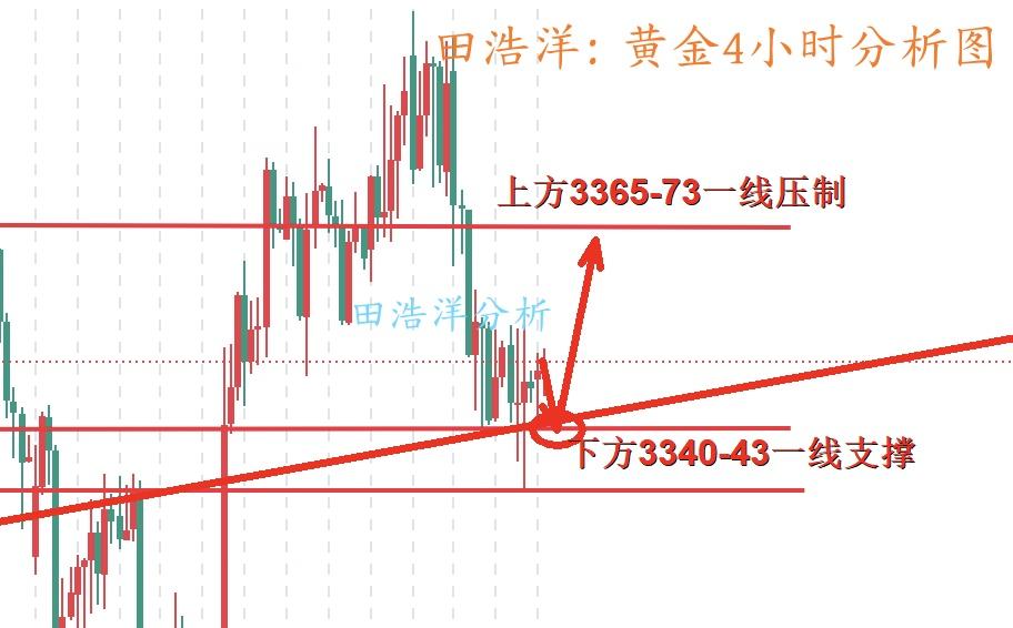田浩洋：8.13黄金日内区间震荡把握，反弹不破继续做空