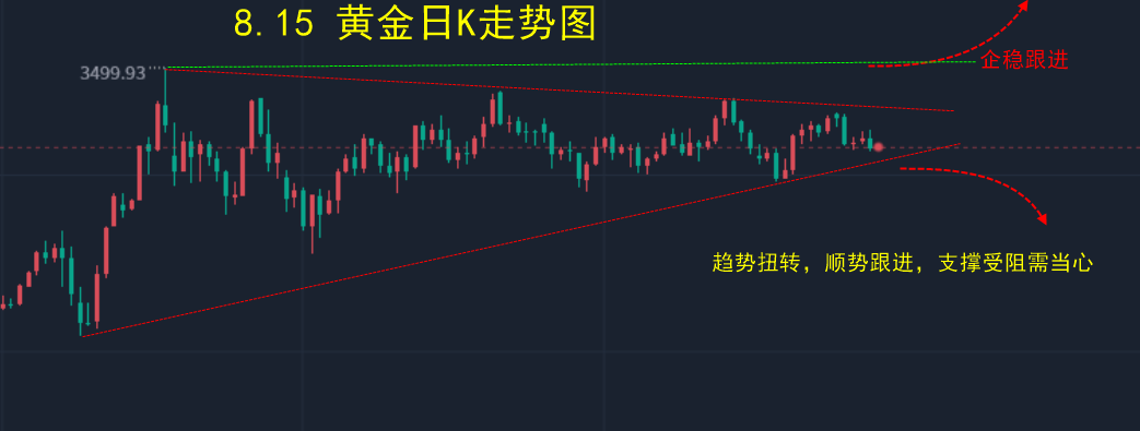 汇海点市（8.19）—黄金阴跌不断！日K震荡向下为主！