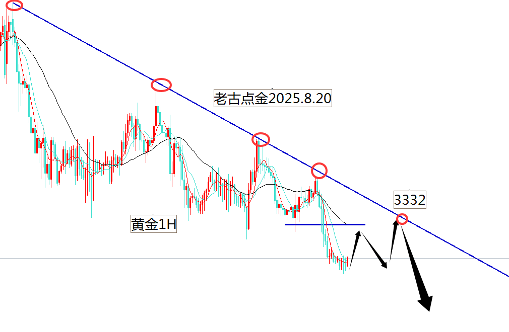 老古点金：黄金3326空