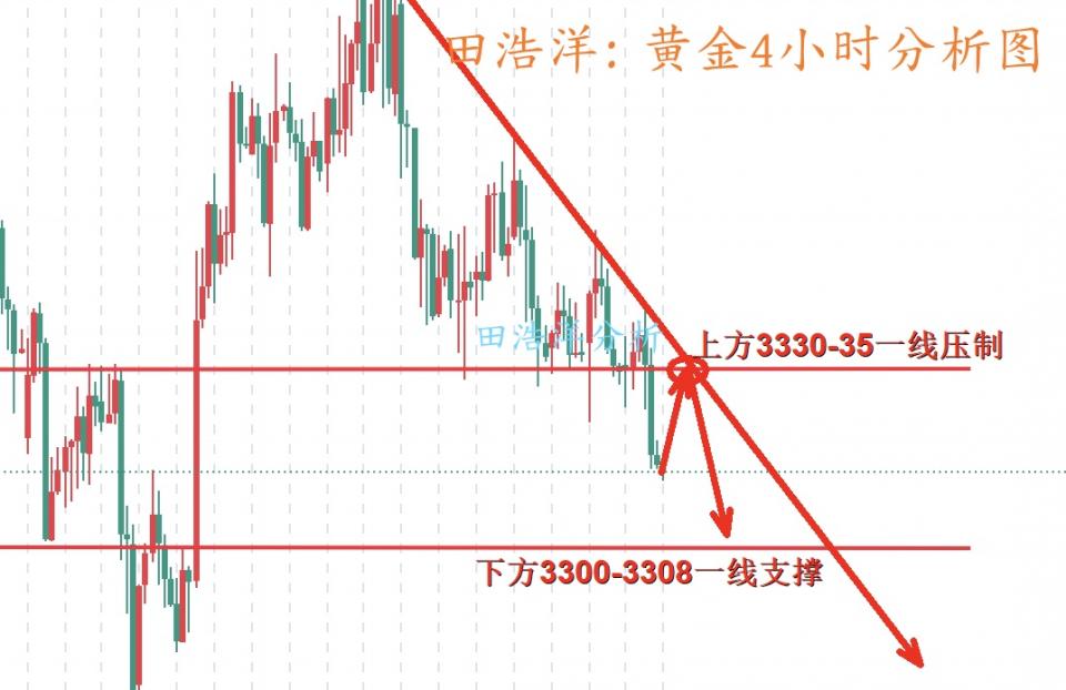 田浩洋：8.20黄金反弹继续做空，多头无力