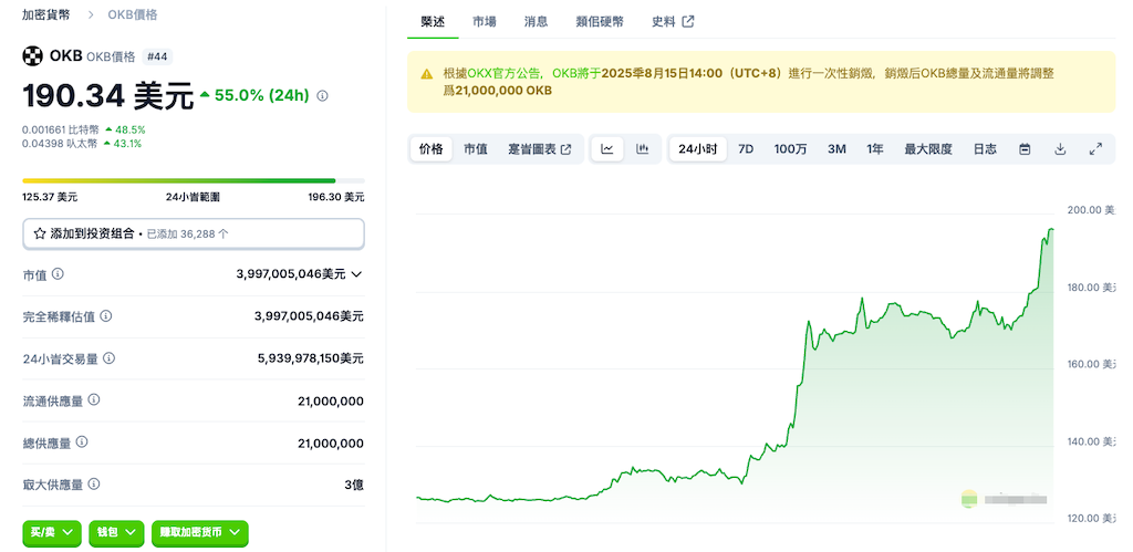 OKB半夜突破190美元，24小时涨幅55.49%