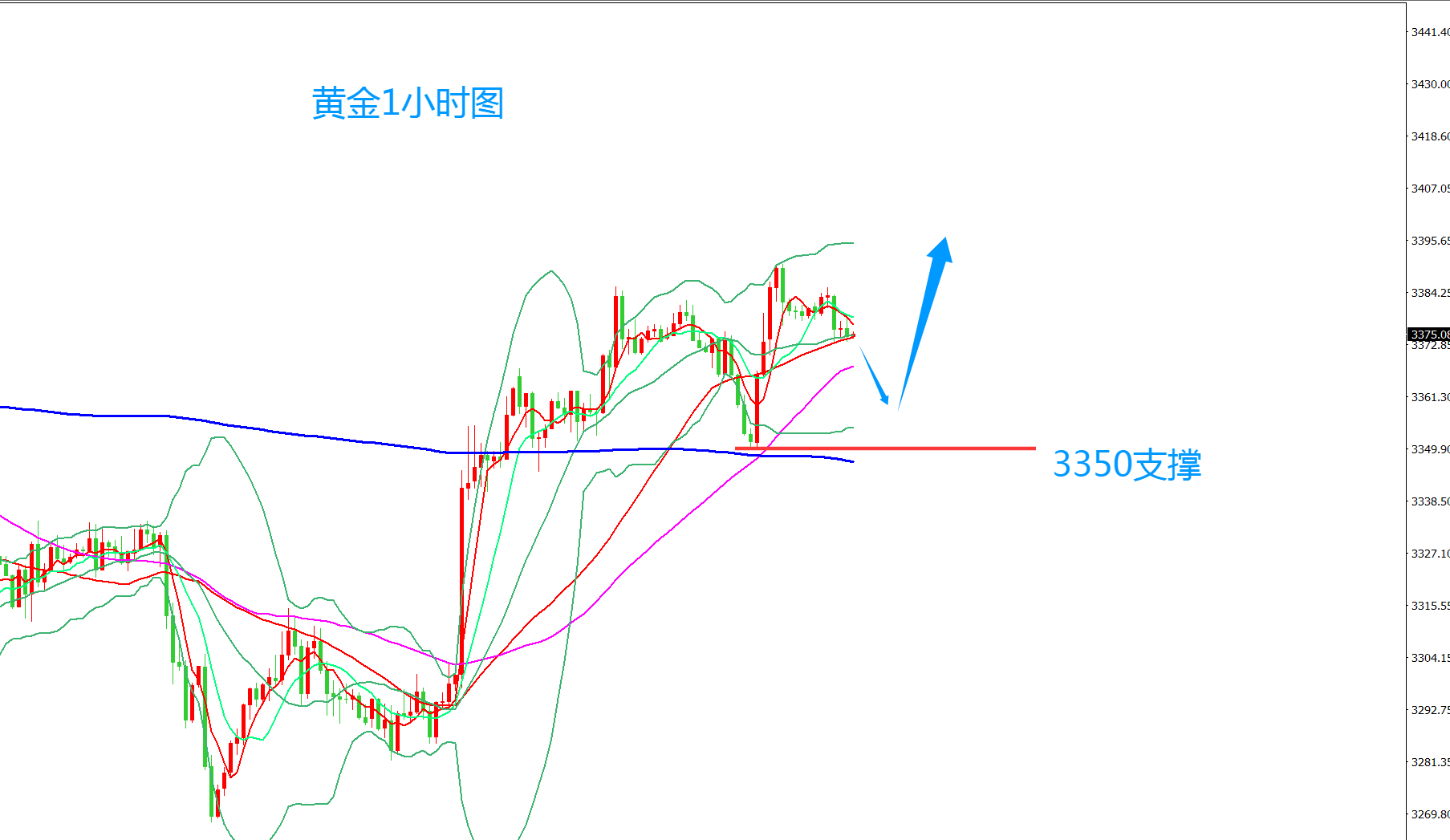 齐仲龙：黄金，依托3350继续多