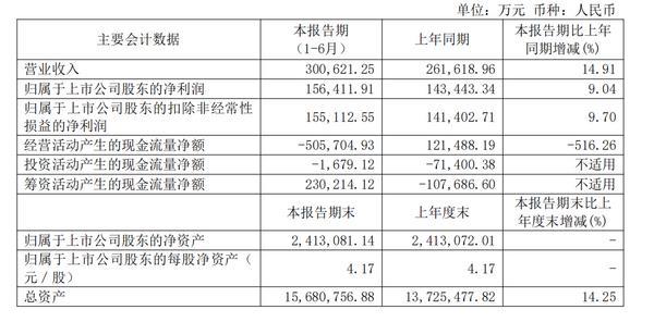 江苏金租上半年营业总收入同比增长7.80% 归股净利同比增长9.04%
