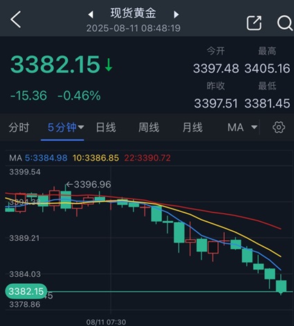 黄金短线突然一波急跌！金价重挫逾15美元 FXStreet分析师金价技术分析