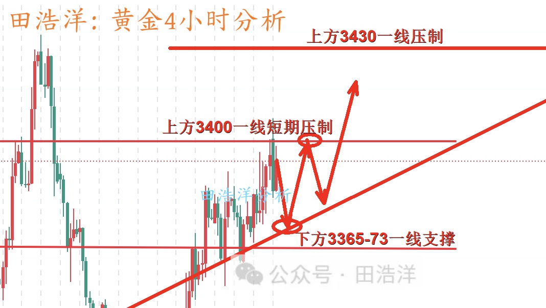 田浩洋：黄金若站稳3400，冲击3430可能更大