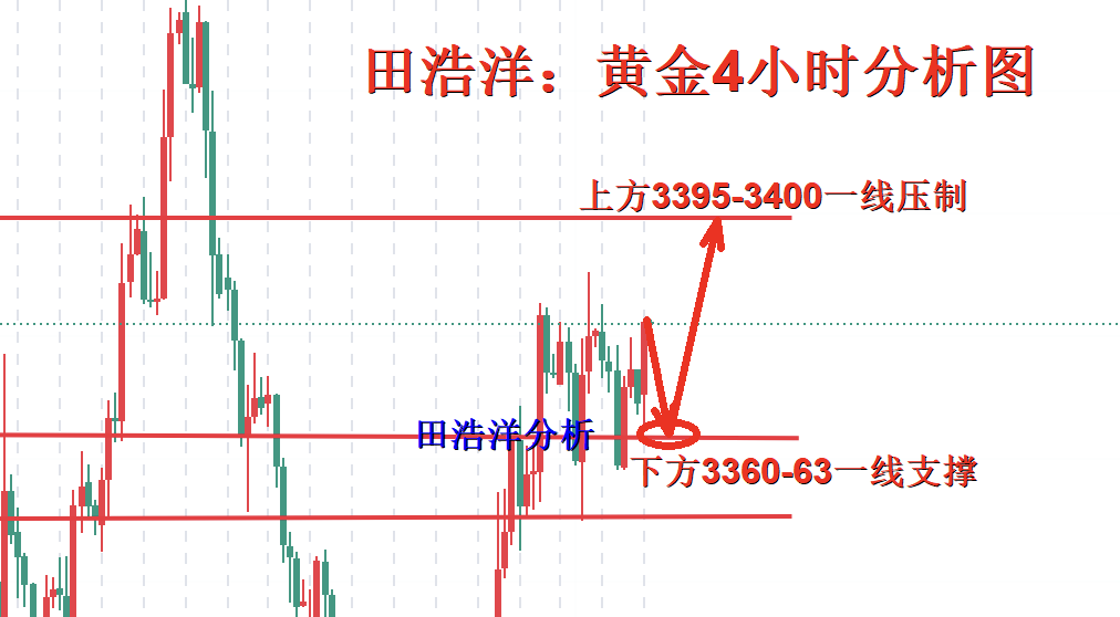 田浩洋：8.7黄金日内操作策略，区间震荡回踩继续多