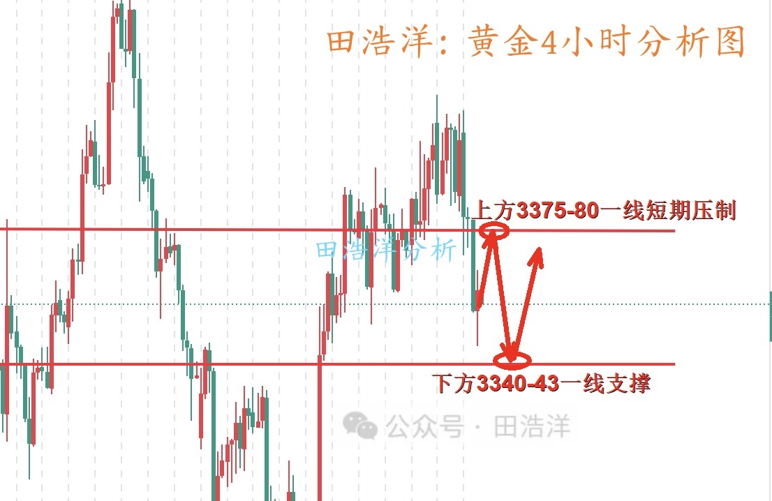 田浩洋：8.12黄金晚间操作策略，CPI利多也难助力多头