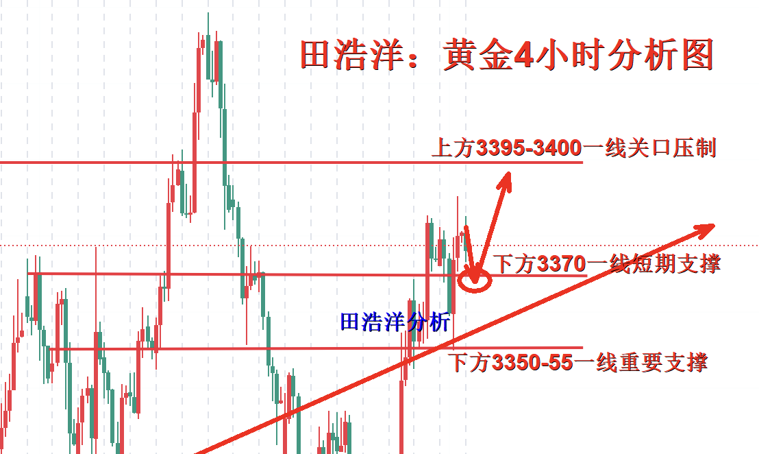 田浩洋：8.6黄金多头强势崛起，多头剑指3400关口